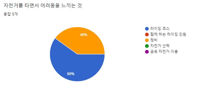 자전거 이용 어려움.PNG.jpg
